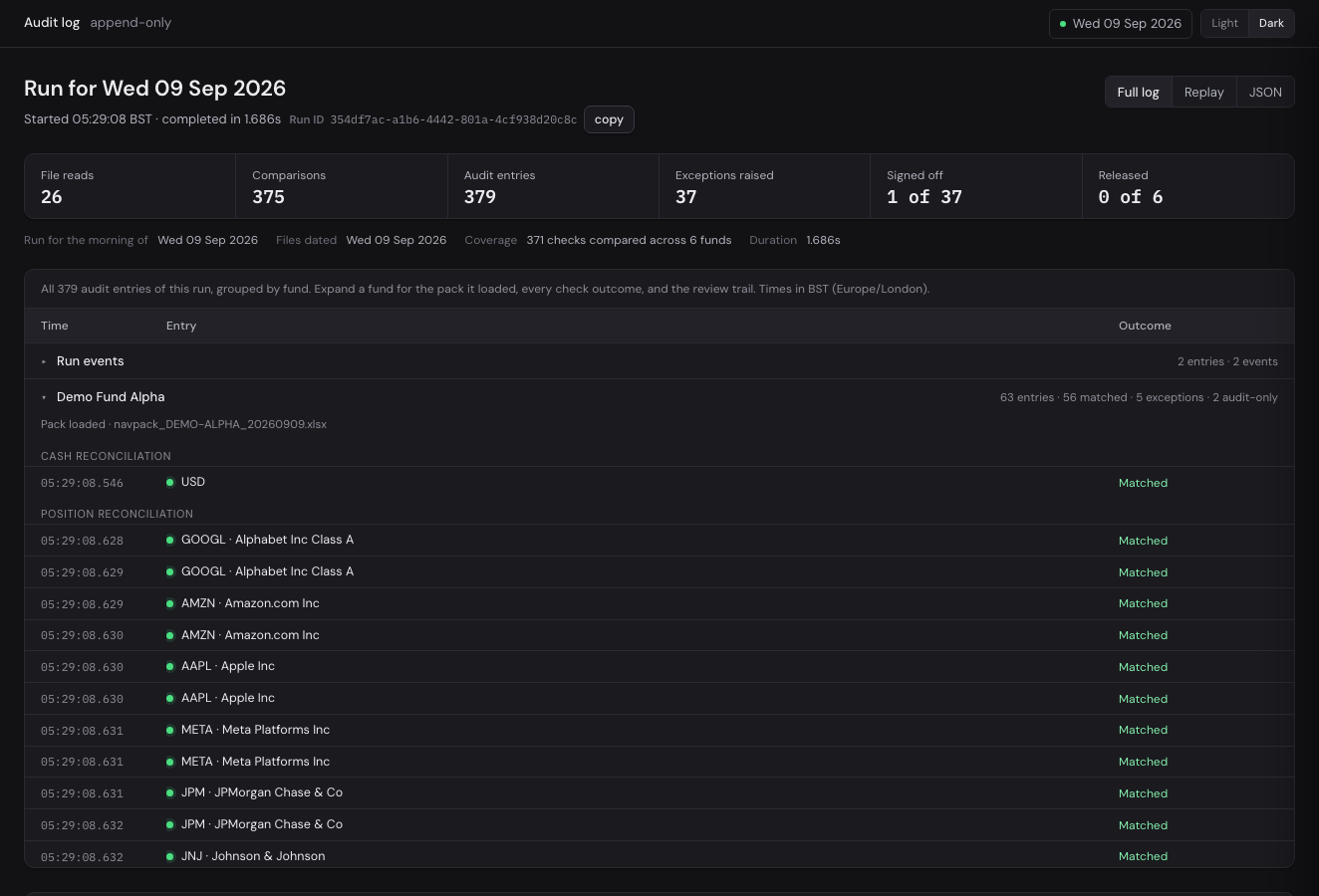 The append-only audit log for one morning: file reads, comparisons, audit entries, exceptions, sign-offs and releases, entry by entry